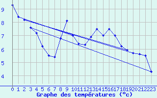 Courbe de tempratures pour Auch (32)