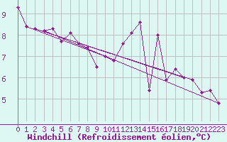 Courbe du refroidissement olien pour Angoulme - Brie Champniers (16)