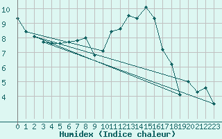 Courbe de l'humidex pour Argers (51)