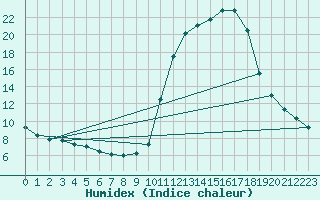 Courbe de l'humidex pour Sisteron (04)