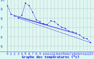 Courbe de tempratures pour Pordic (22)