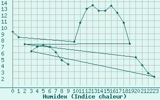 Courbe de l'humidex pour Douelle (46)