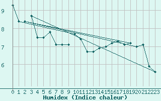 Courbe de l'humidex pour La Beaume (05)