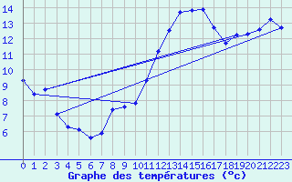 Courbe de tempratures pour Amur (79)