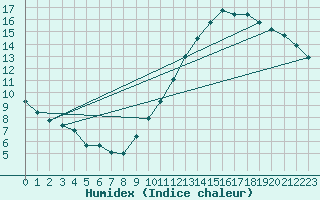 Courbe de l'humidex pour Courcouronnes (91)