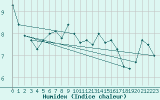 Courbe de l'humidex pour Santander (Esp)