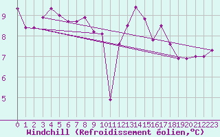 Courbe du refroidissement olien pour Quimper (29)