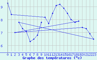 Courbe de tempratures pour Kaufbeuren-Oberbeure