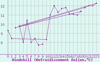 Courbe du refroidissement olien pour Ile du Levant (83)