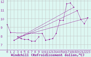 Courbe du refroidissement olien pour Baye (51)