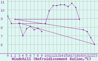 Courbe du refroidissement olien pour Evionnaz