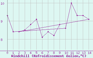 Courbe du refroidissement olien pour Helligvaer Ii
