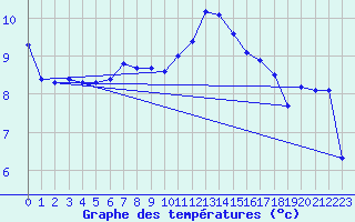 Courbe de tempratures pour Hd-Bazouges (35)