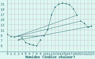 Courbe de l'humidex pour La Poblachuela (Esp)