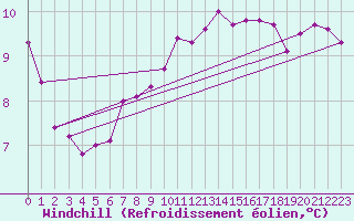 Courbe du refroidissement olien pour Strommingsbadan