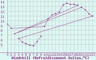 Courbe du refroidissement olien pour Saint-Laurent Nouan (41)