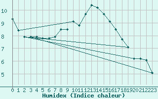 Courbe de l'humidex pour Terespol