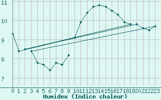 Courbe de l'humidex pour Chlons-en-Champagne (51)