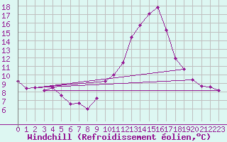 Courbe du refroidissement olien pour Arles (13)