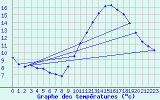 Courbe de tempratures pour Corsept (44)