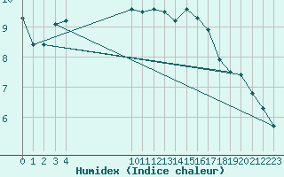 Courbe de l'humidex pour Ploeren (56)