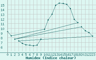 Courbe de l'humidex pour Beja