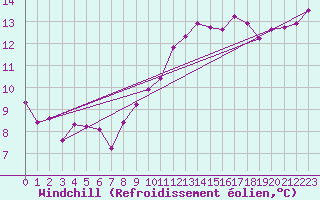 Courbe du refroidissement olien pour Greifswald