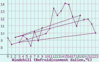 Courbe du refroidissement olien pour Punta Galea