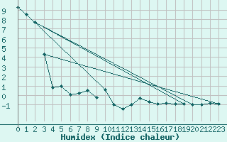 Courbe de l'humidex pour Lenzkirch-Ruhbuehl