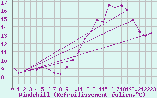 Courbe du refroidissement olien pour Abbeville (80)