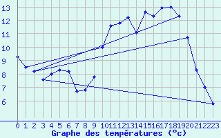 Courbe de tempratures pour Secondigny (79)