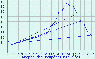 Courbe de tempratures pour Melun (77)