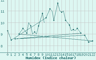 Courbe de l'humidex pour Rost Flyplass
