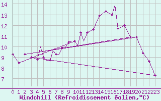 Courbe du refroidissement olien pour Sogndal / Haukasen