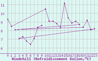 Courbe du refroidissement olien pour la bouée 6201066