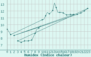 Courbe de l'humidex pour Wattisham