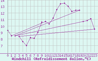Courbe du refroidissement olien pour Roissy (95)