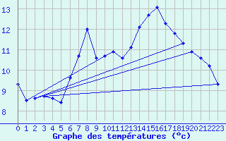 Courbe de tempratures pour Fribourg / Posieux