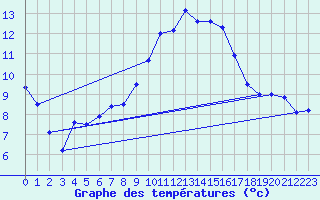 Courbe de tempratures pour Ebersberg-Halbing