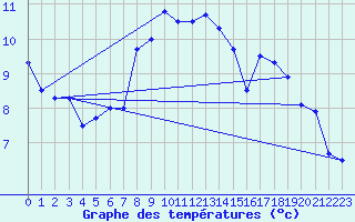 Courbe de tempratures pour La Dle (Sw)