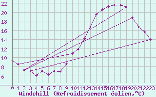 Courbe du refroidissement olien pour Bdarieux (34)