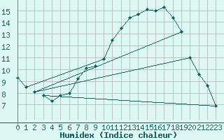 Courbe de l'humidex pour vila