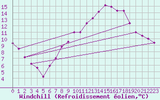 Courbe du refroidissement olien pour Capel Curig