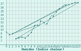 Courbe de l'humidex pour Shoream (UK)