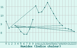 Courbe de l'humidex pour Altenrhein