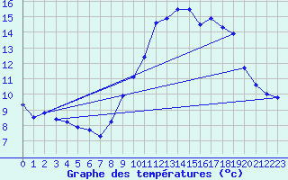 Courbe de tempratures pour Millau - Soulobres (12)