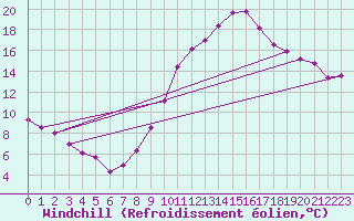 Courbe du refroidissement olien pour Valleroy (54)