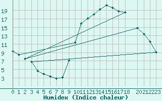 Courbe de l'humidex pour Tthieu (40)