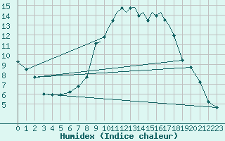 Courbe de l'humidex pour Shoream (UK)