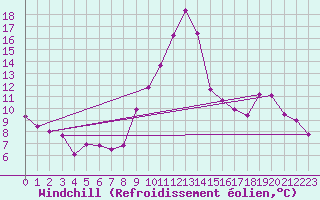 Courbe du refroidissement olien pour Toulon (83)